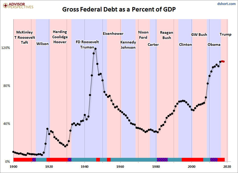 Debt, Taxes and Politics: An Updated Perspective on Federal Tax History Debt, Taxes and Politics: An Updated Perspective on Federal Tax History Thumbnail Chart