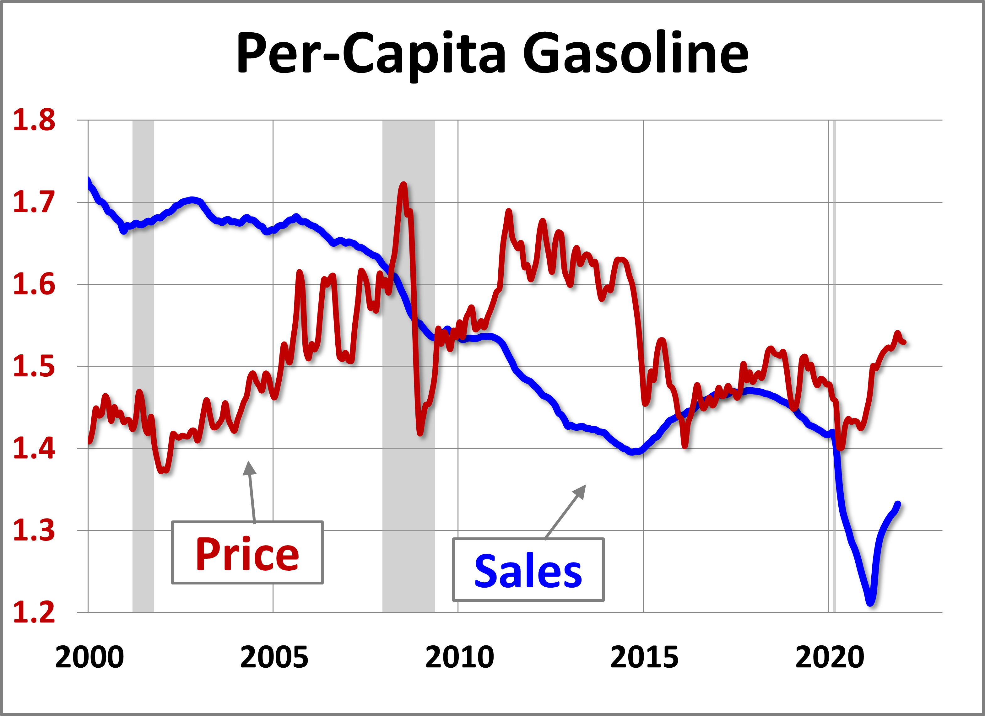 Gasoline Volume Sales Down 8.9% YoY Gasoline Volume Sales Down 8.9% YoY Thumbnail Chart