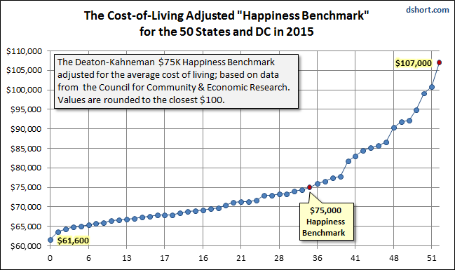 Happiness Revisited: A Household Income of $75K? Happiness Revisited: A Household Income of $75K? Thumbnail Chart