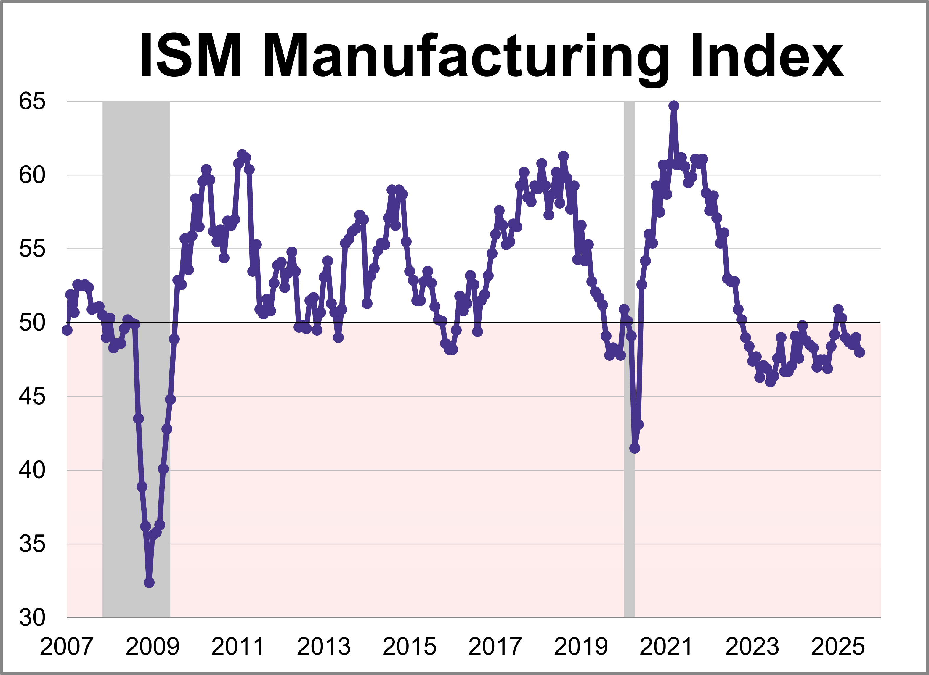 ISM Manufacturing PMI: Fastest Contraction in Nine Months ISM Manufacturing PMI: Fastest Contraction in Nine Months Thumbnail Chart