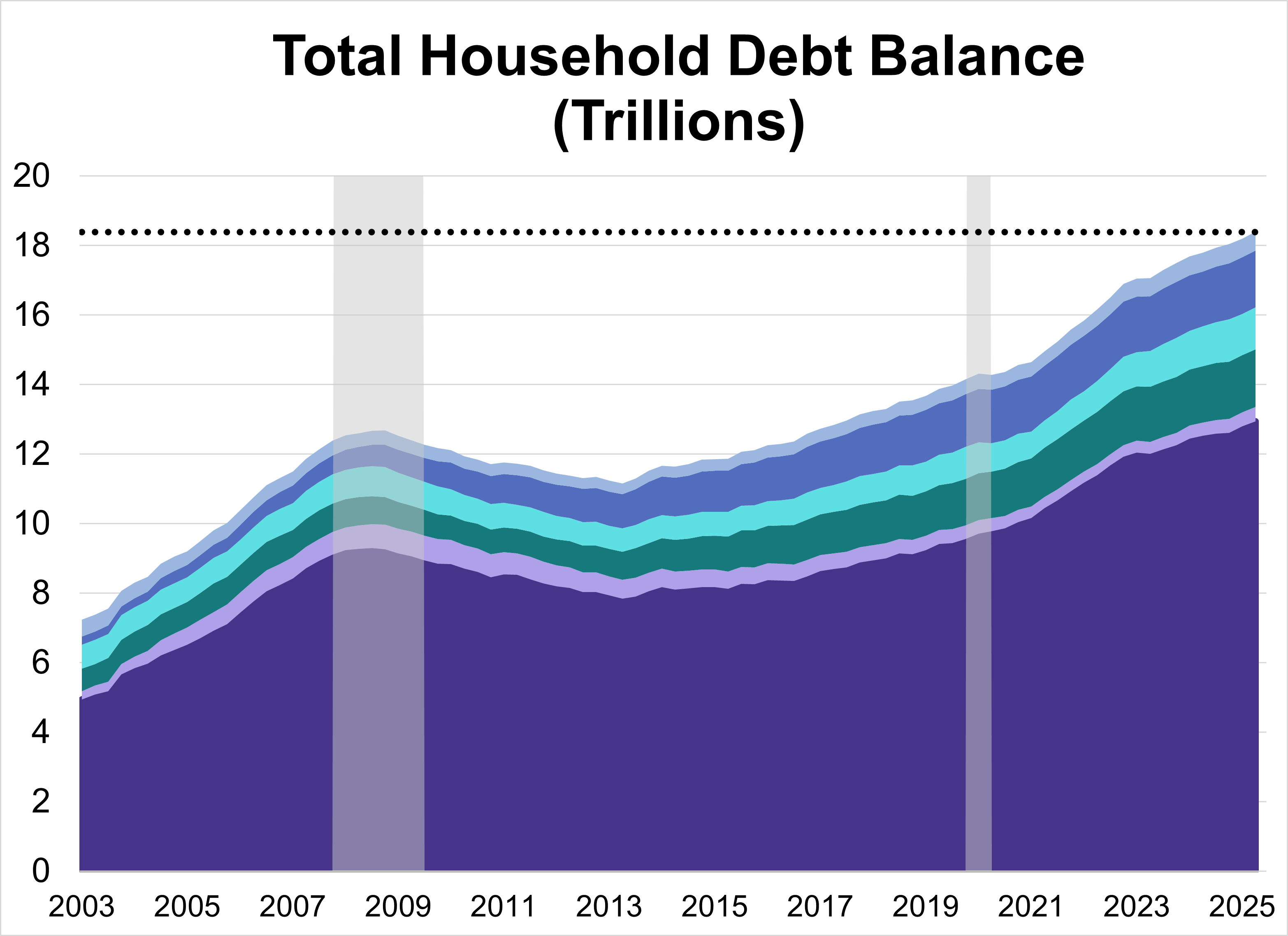 Household Debt Rises to $18.39 Trillion in Q2 Household Debt Rises to $18.39 Trillion in Q2 Thumbnail Chart