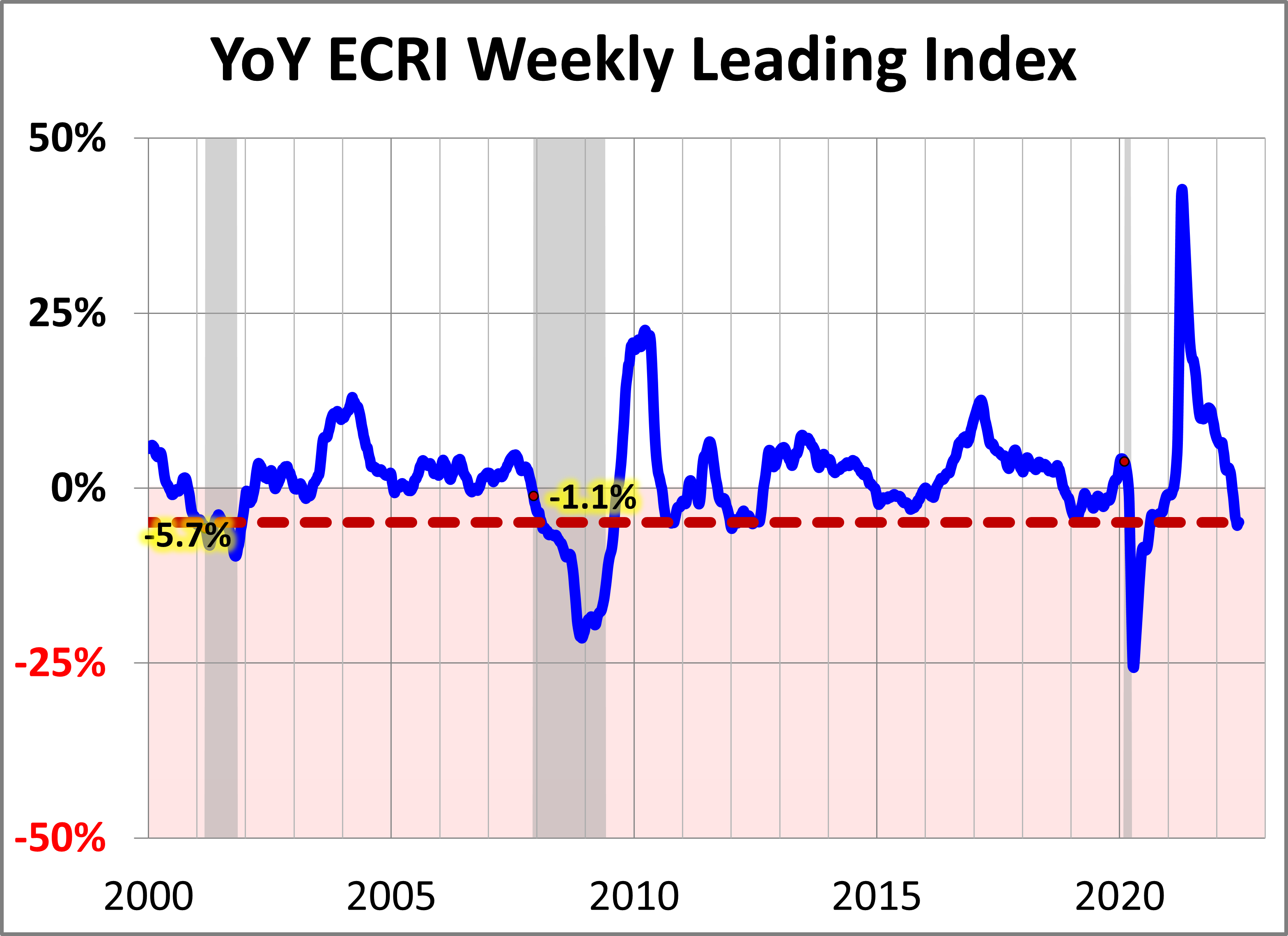 ECRI Weekly Leading Index Update ECRI Weekly Leading Index Update Thumbnail Chart
