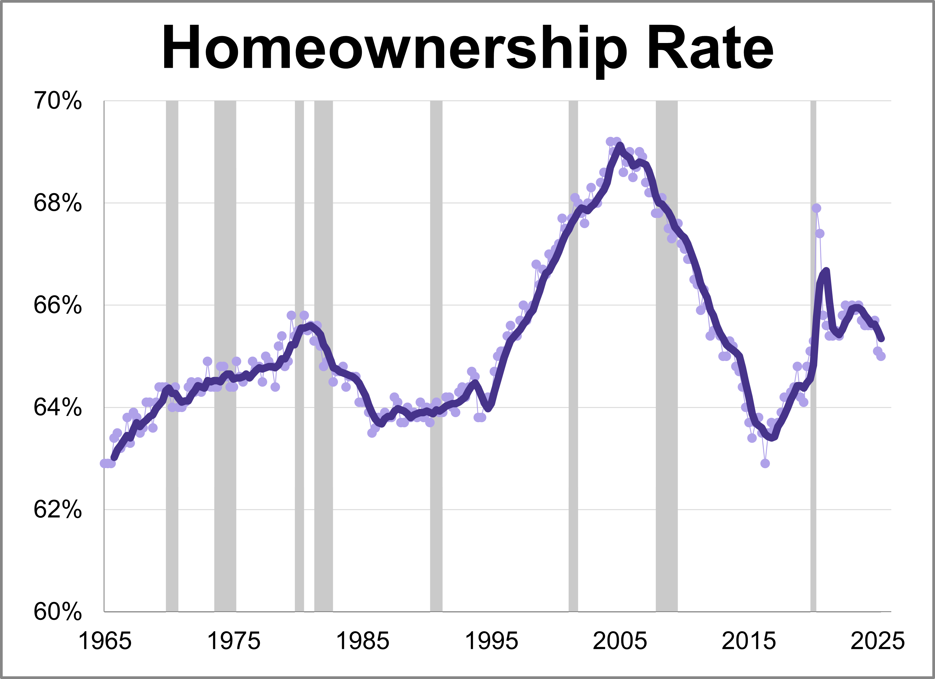 Home Ownership Rate Hits Lowest Level Since 2019 Home Ownership Rate Hits Lowest Level Since 2019 Thumbnail Chart