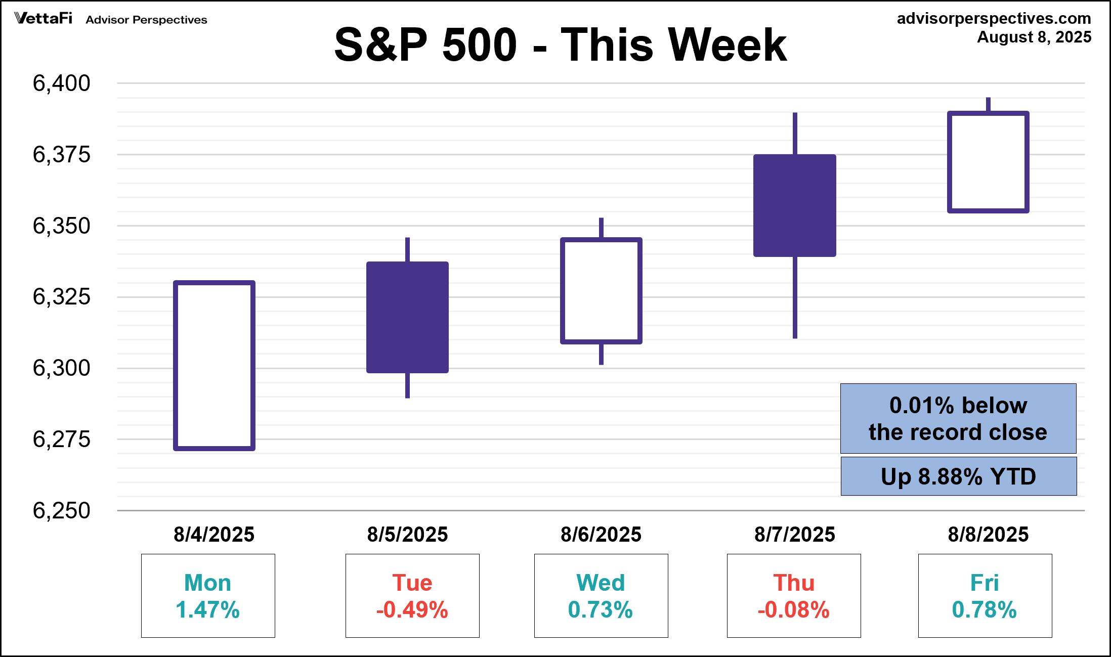 S&P 500 Snapshot: Inches Off Record High S&P 500 Snapshot: Inches Off Record High Thumbnail Chart