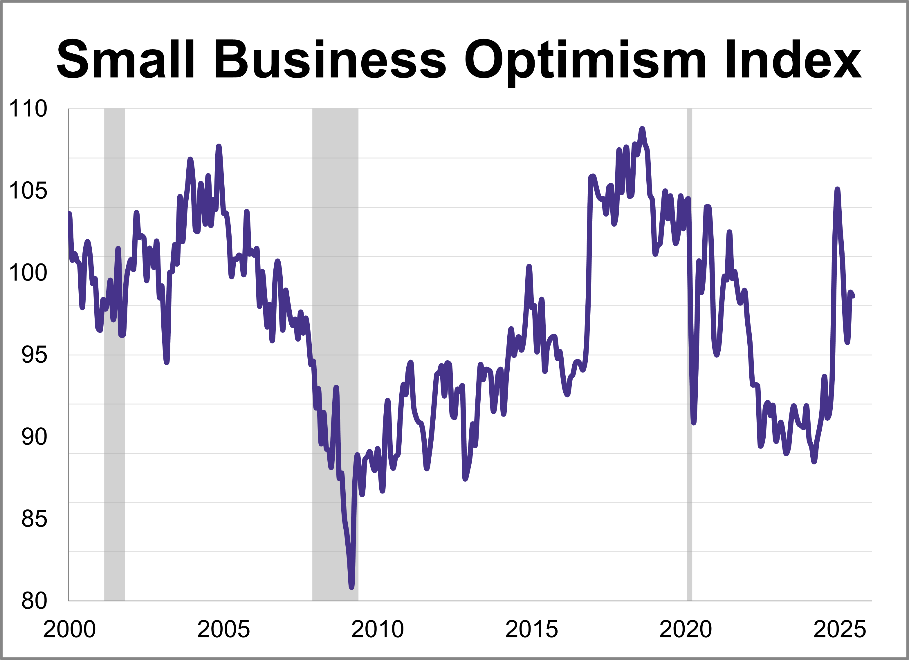 NFIB Small Business Survey: Optimism Remains Steady While Uncertainty Falls NFIB Small Business Survey: Optimism Remains Steady While Uncertainty Falls Thumbnail Chart