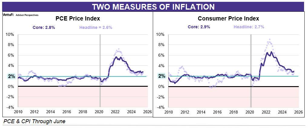 Two Measures of Inflation: June 2025 Two Measures of Inflation: June 2025 Thumbnail Chart