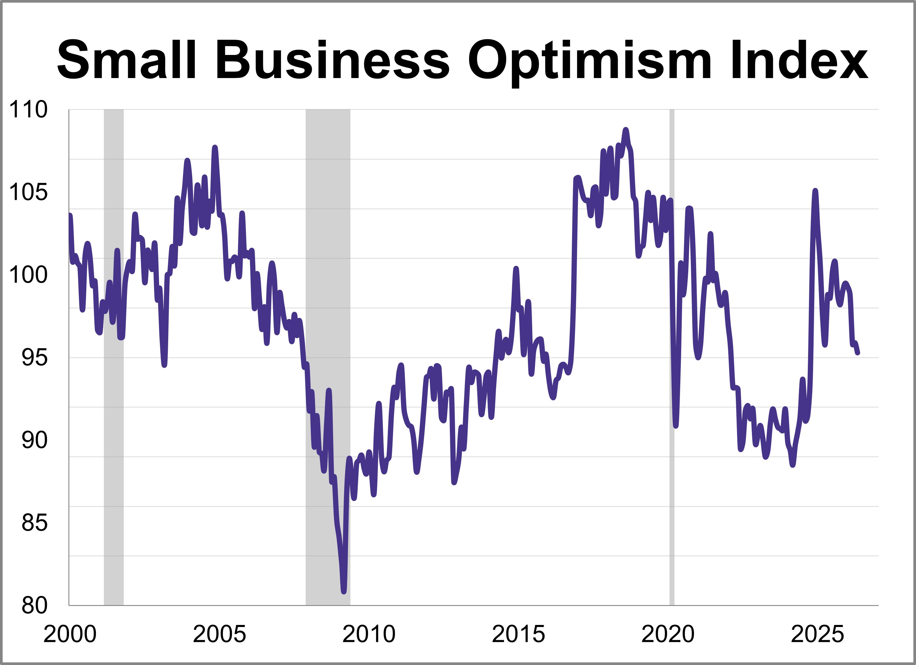NFIB Small Business Survey: Lowest Level Since October 2024 Thumbnail Chart