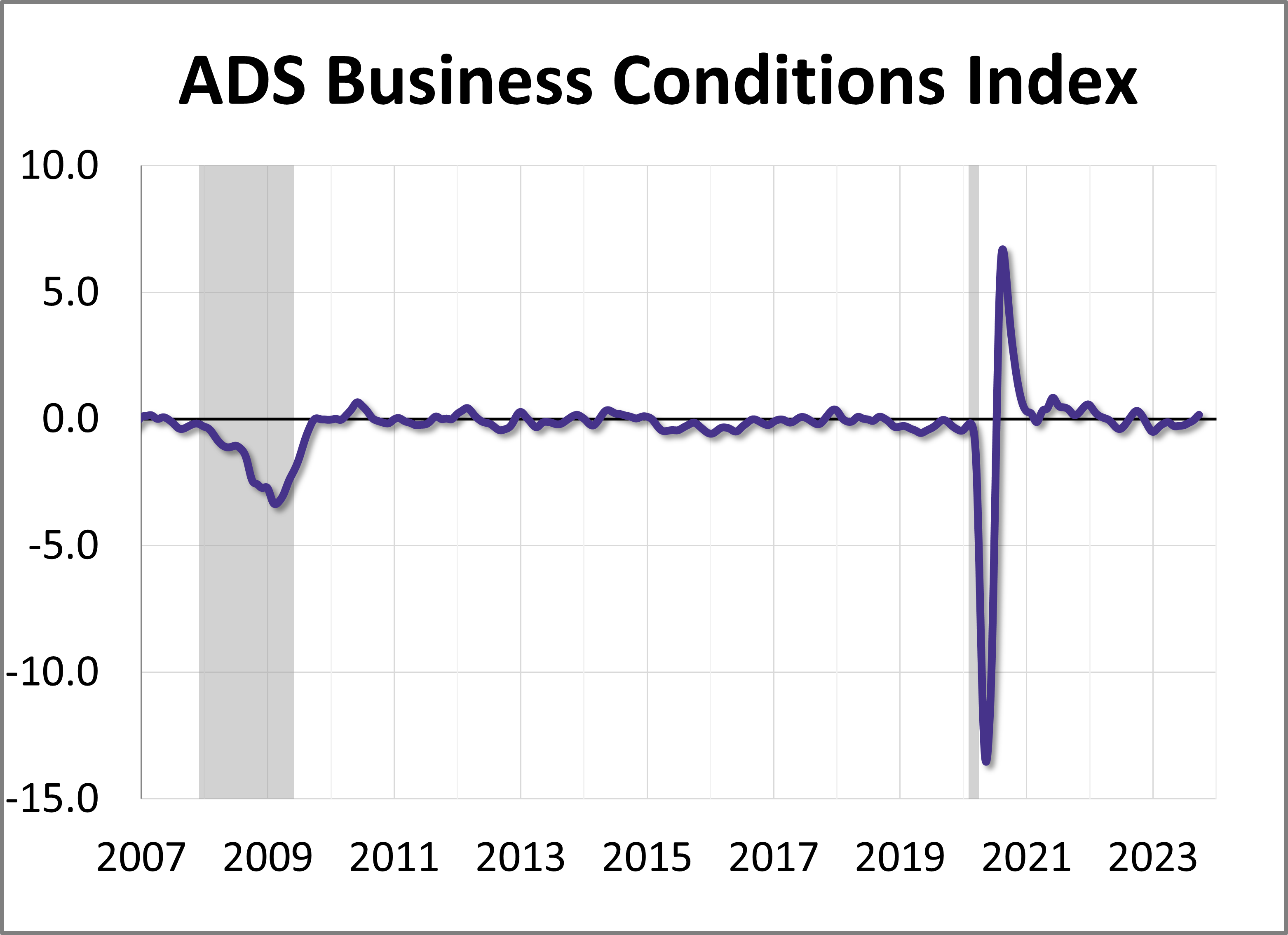 The Philly Fed ADS Business Conditions Index The Philly Fed ADS Business Conditions Index Thumbnail Chart