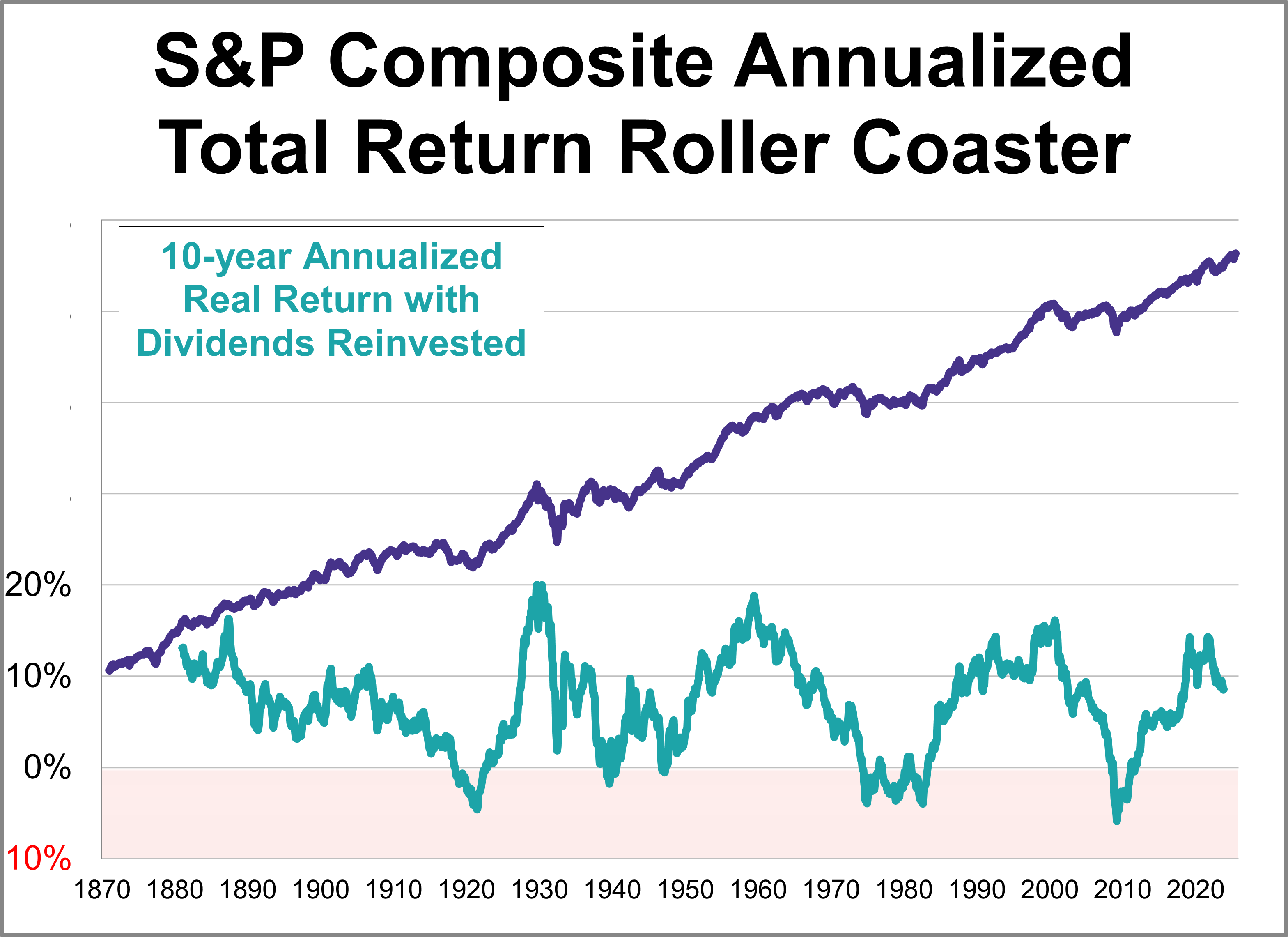 The Total Return Roller Coaster: July 2025 The Total Return Roller Coaster: July 2025 Thumbnail Chart