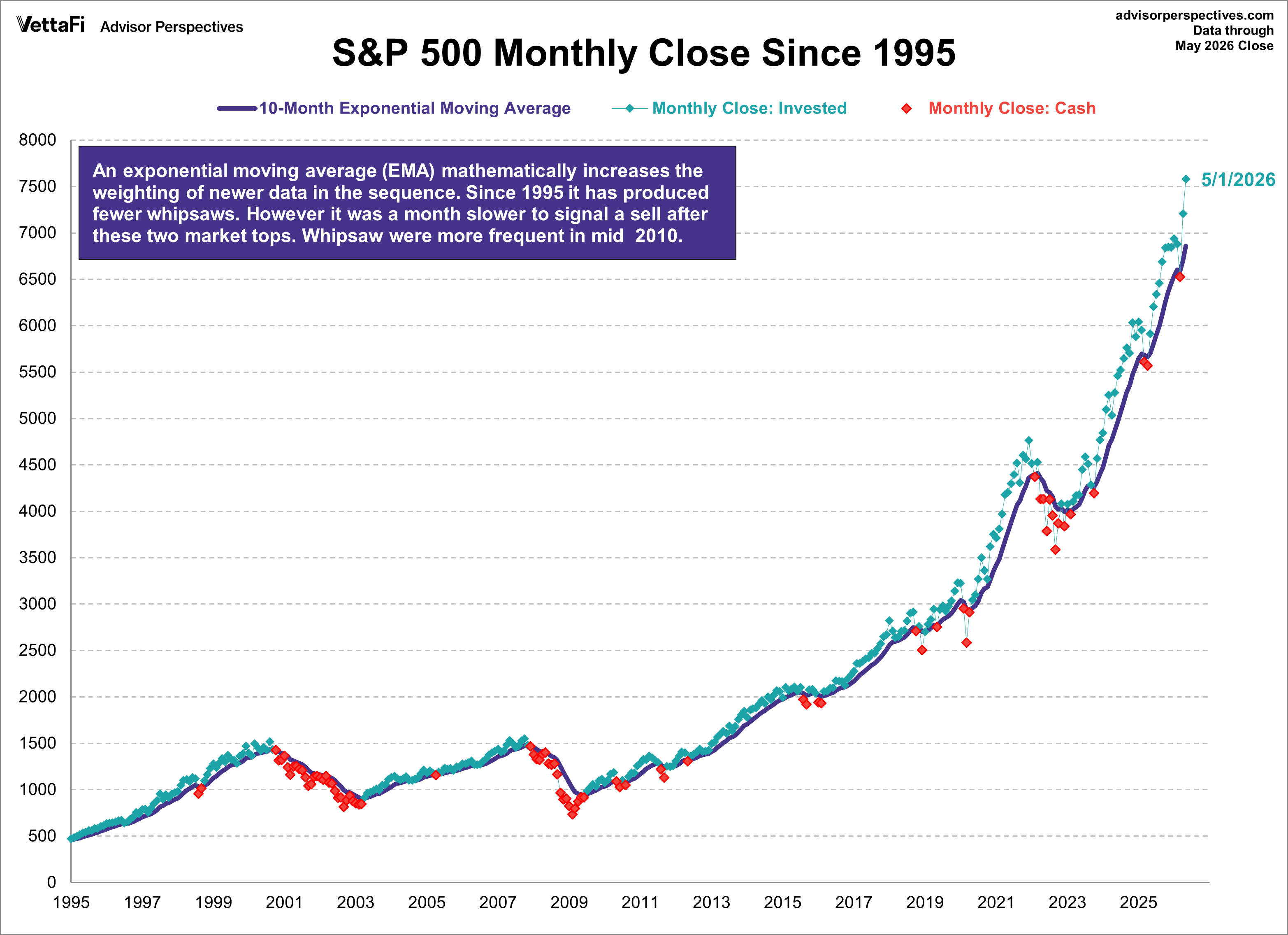 S&P 500 Monthly closes since 1995 with 10month exponential moving average
