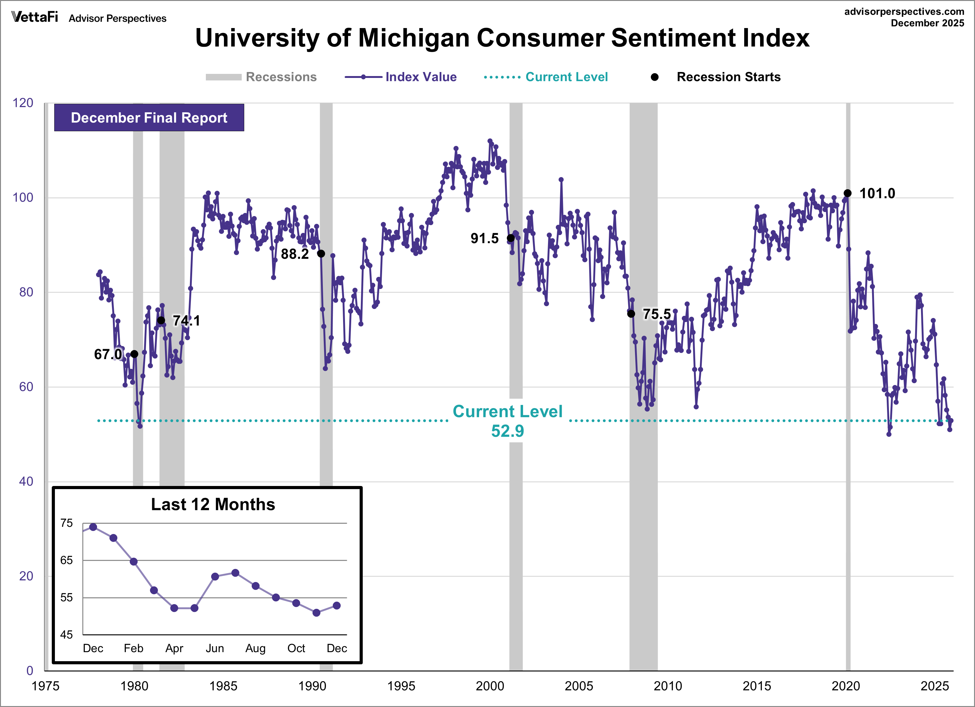 University of Michigan Consumer Sentiment