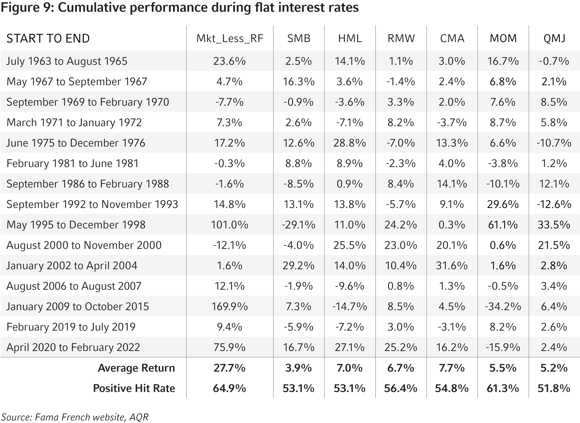 Cumulative Performance During Flat Interest Rates
