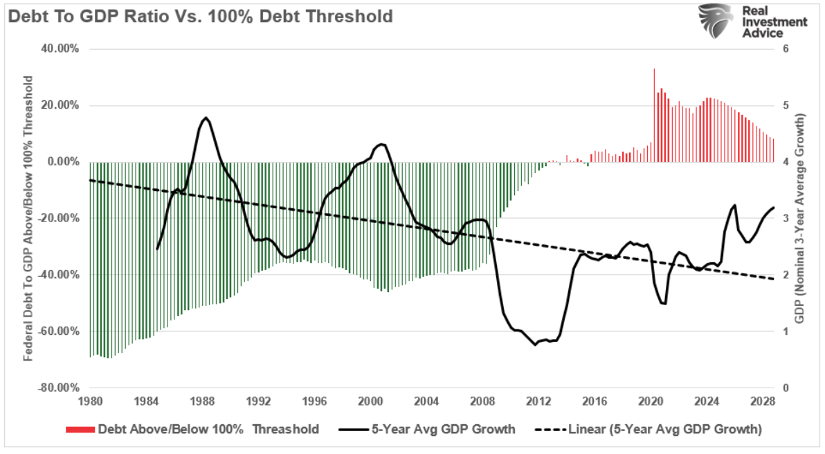 debt to gdp