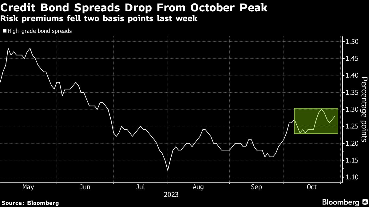 credit bond spread drop