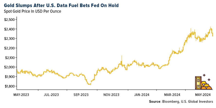 gold slumps