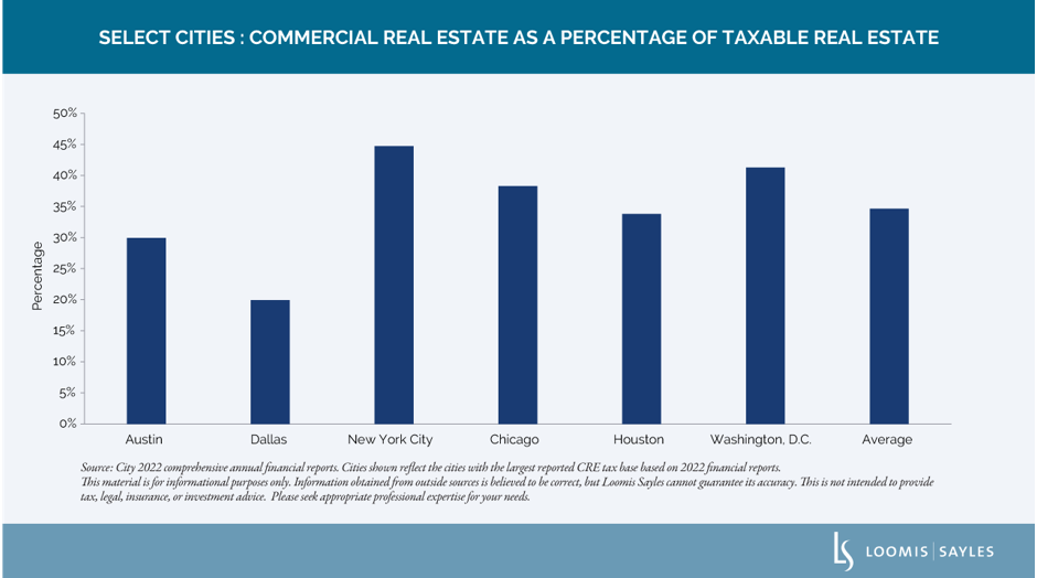 Commercial Real Estate