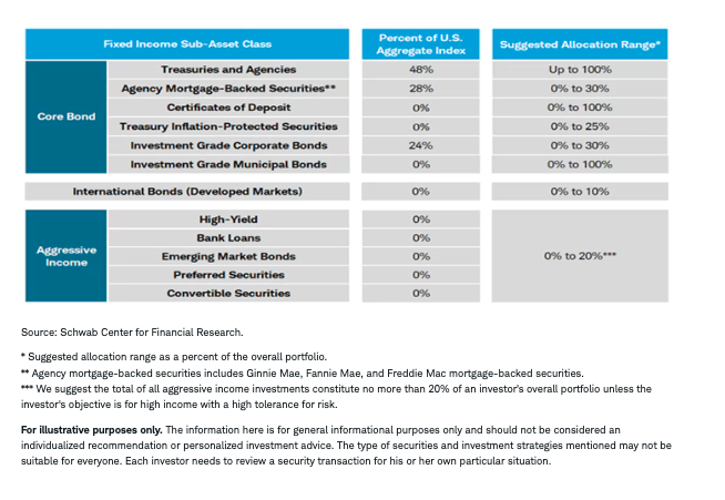 Bond investing table`