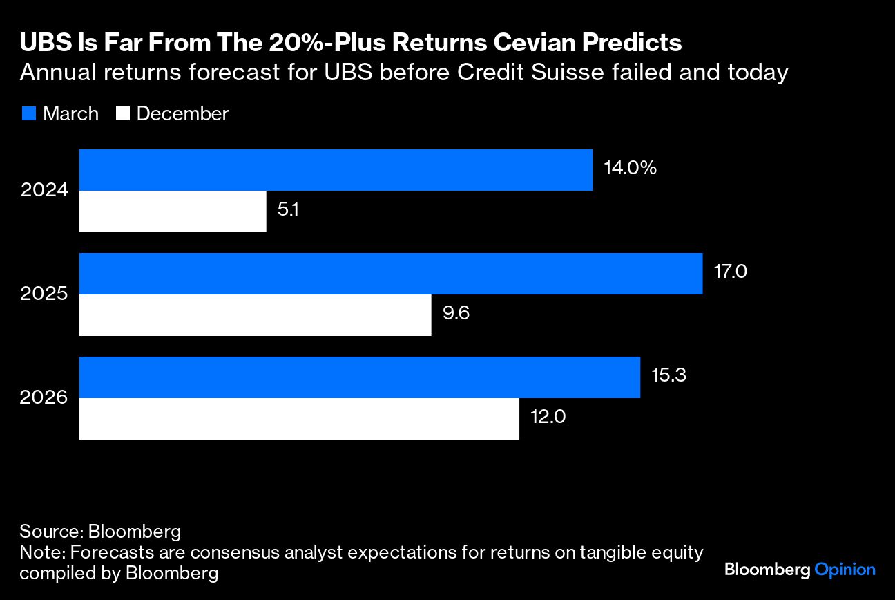 UBS Is Far From The 20% Plus Returns Cevian Predicts
