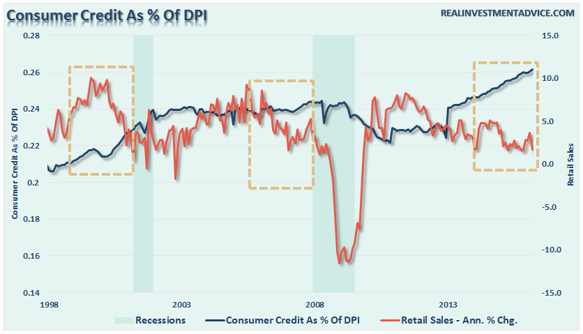 Retail-Sales-Credit-DPI-051616