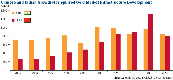Chinese-and-Indian-Growth-Has-Spurred-Market-Infrastructure-Development