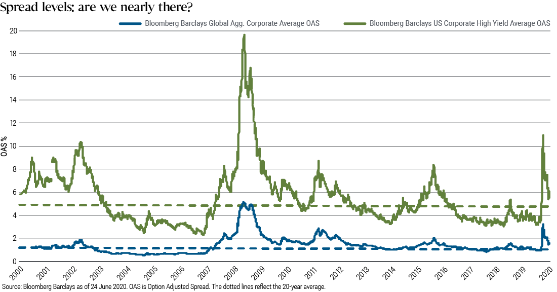 The chart shows that investment grade and high yield spreads are still trading above their long-term average