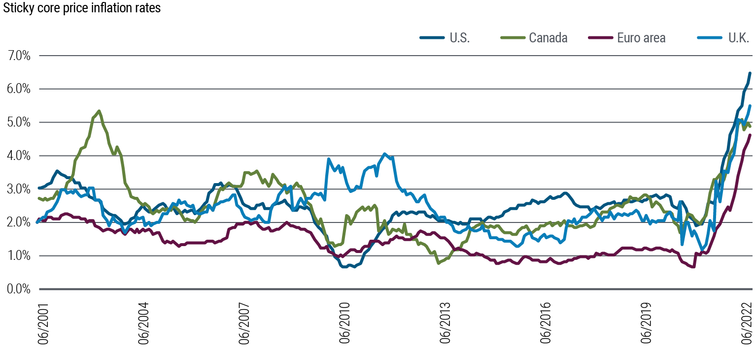 A line graph shows annualized &ldquo;sticky&rdquo; core price inflation rates from June 2001 to July 2022 for the United States, Canada, United Kingdom, and Euro area. &ldquo;Sticky&rdquo; is defined below the chart. The regions show recent steep increases for sticky CPI, starting with the U.K. in late 2020, followed by the others in early 2021. Sticky CPI in the United States as of July 31, 2022, was 6.5%, up from just below 2% in early 2021. In the Euro area the figure rose to 4.7% by the end of July, up from about 0.7% in late 2020. The graph also shows how sticky inflation for all of the regions recently broke out of a normal range they exhibited for roughly two decades.