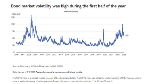 Bond Market Volatility was high during the first half of the year