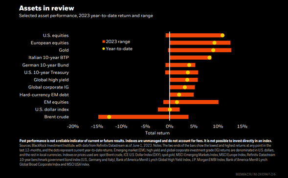 Assets in Review