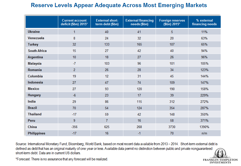 Emerging mrkt reserves