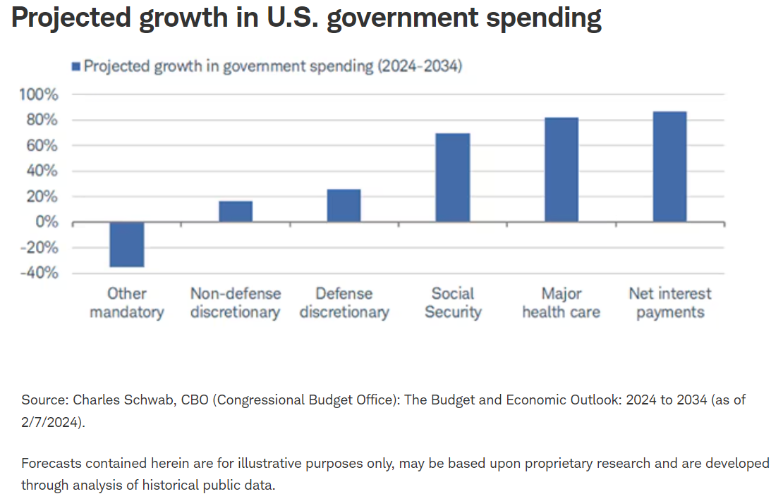 projected growth