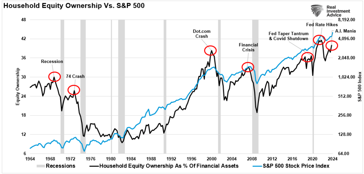 household equity ownership