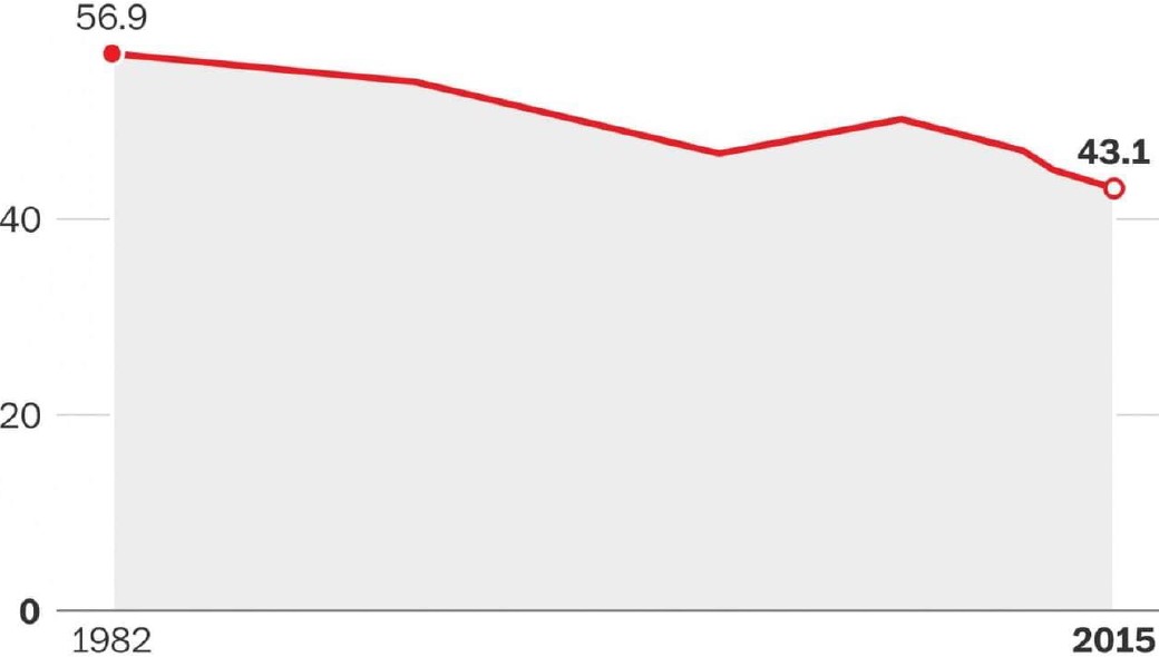 Exhibit 1: Percentage of American adults who read any work of literature in the past year