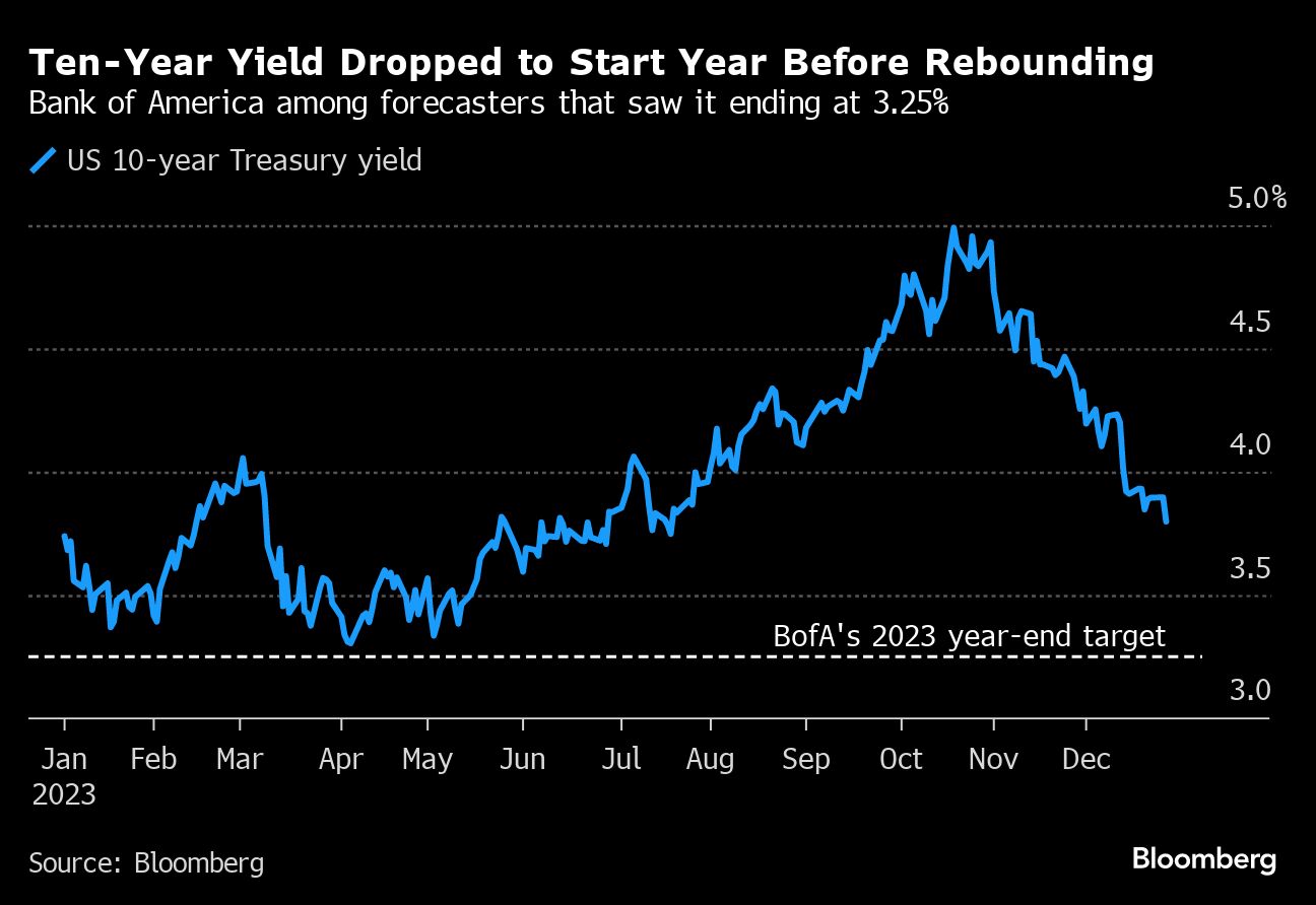 10 year yield dropped before rebounding