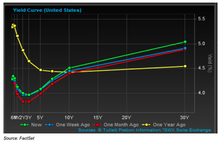 yield curve