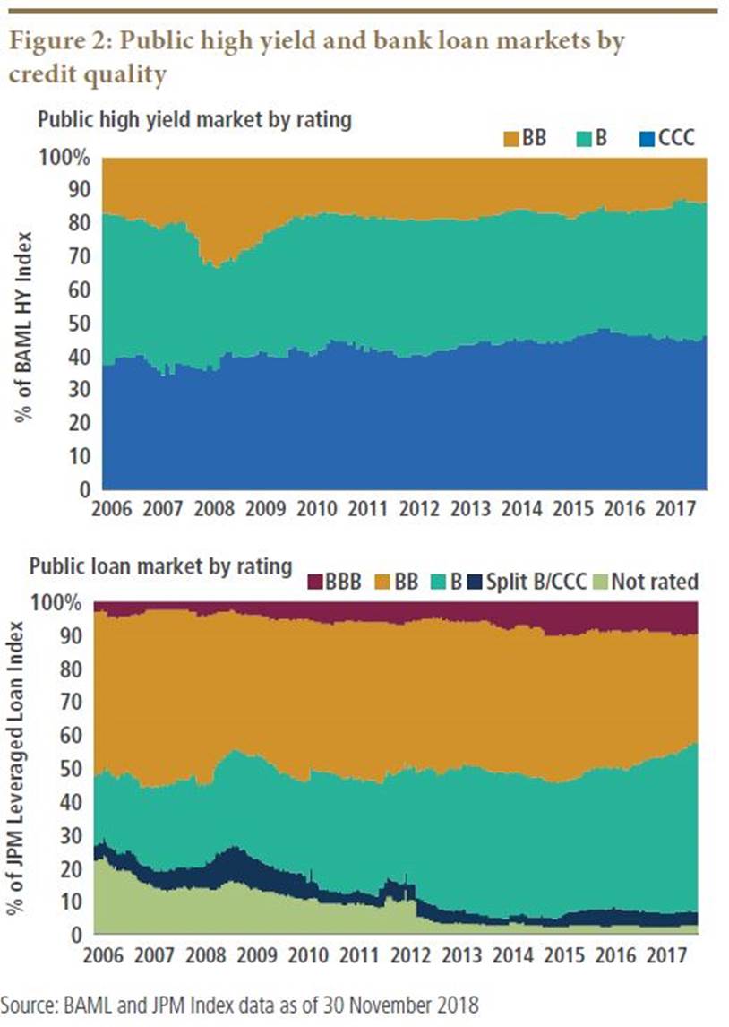 High Yield and Bank Loans: A Tale of Two Markets