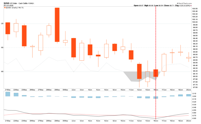 US dollar