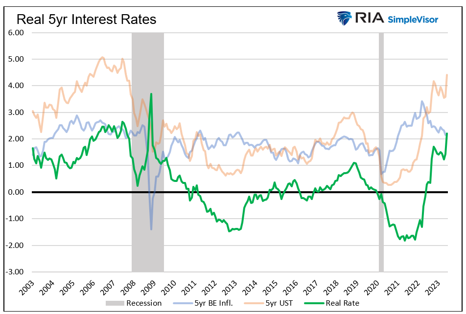 5 year interest rates