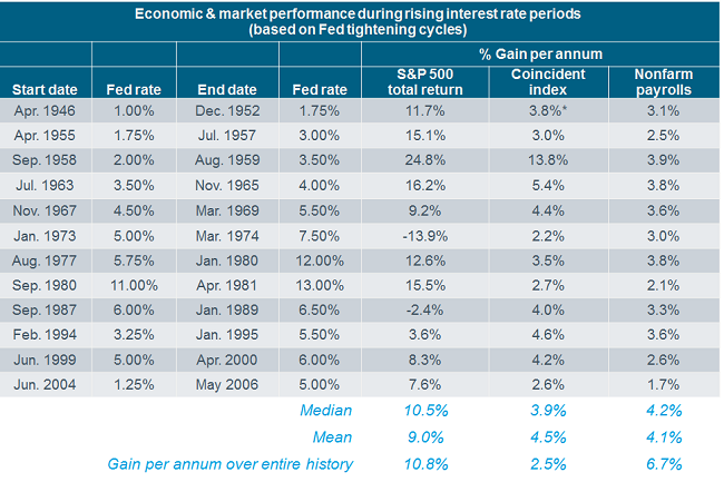 Market Performance table