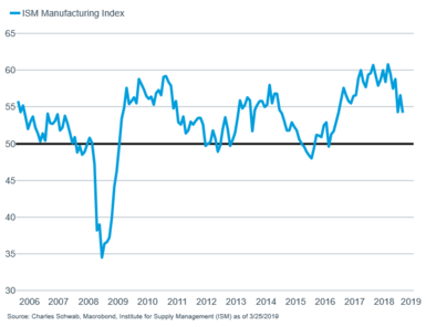 ISM Manufacturing Index