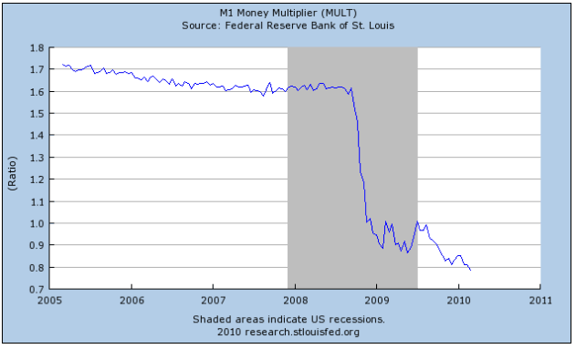 M1 Money Multiplier