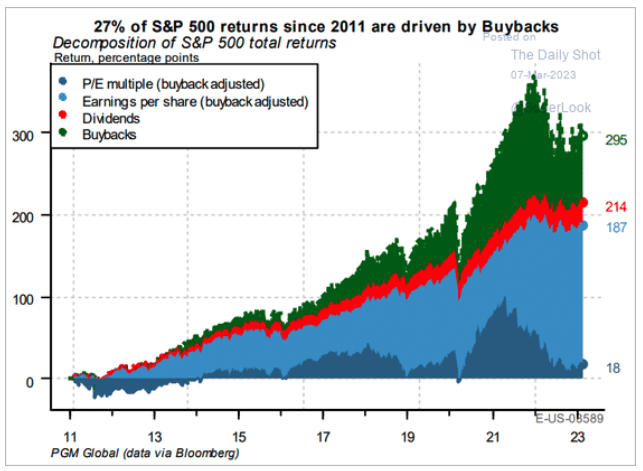 decomposition of S&P