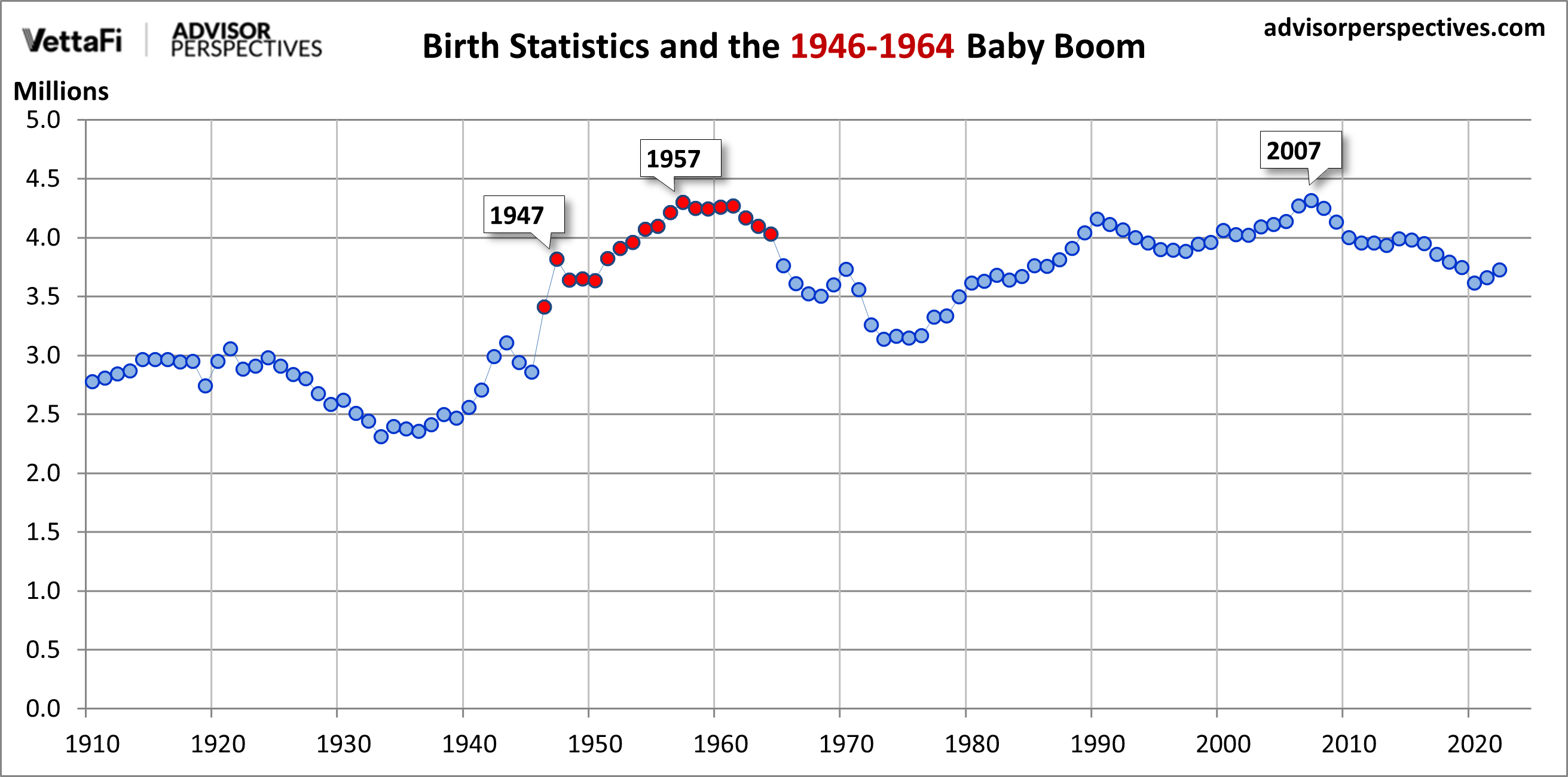 Baby Boom Births