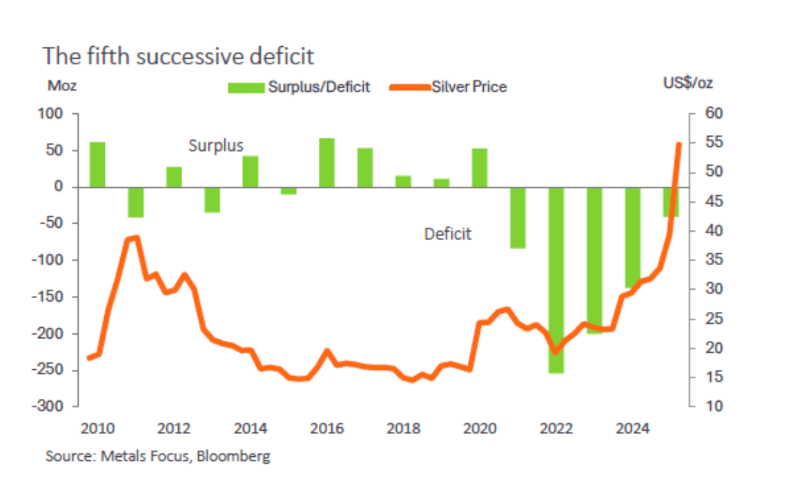 fifth successive deficit