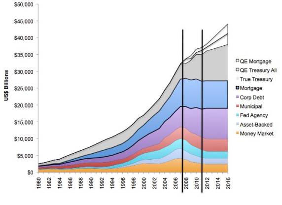 Outstanding US bond market debt USD billions