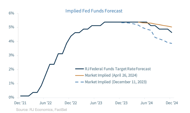 implied fed funds