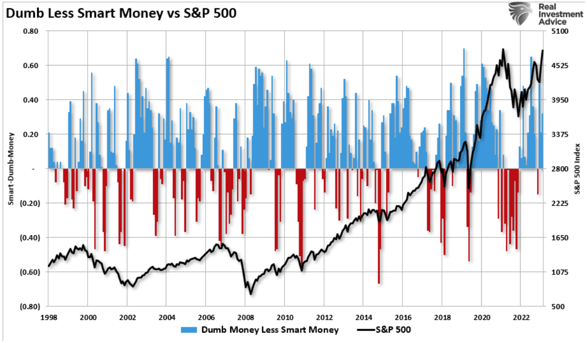 dumb less smart money
