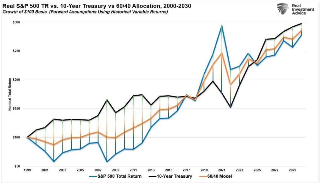 60/40 portfolio, 60/40 Portfolio Set To Outperform Over The Next Decade