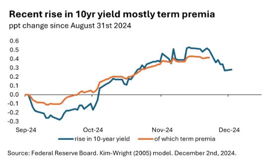 recent rise