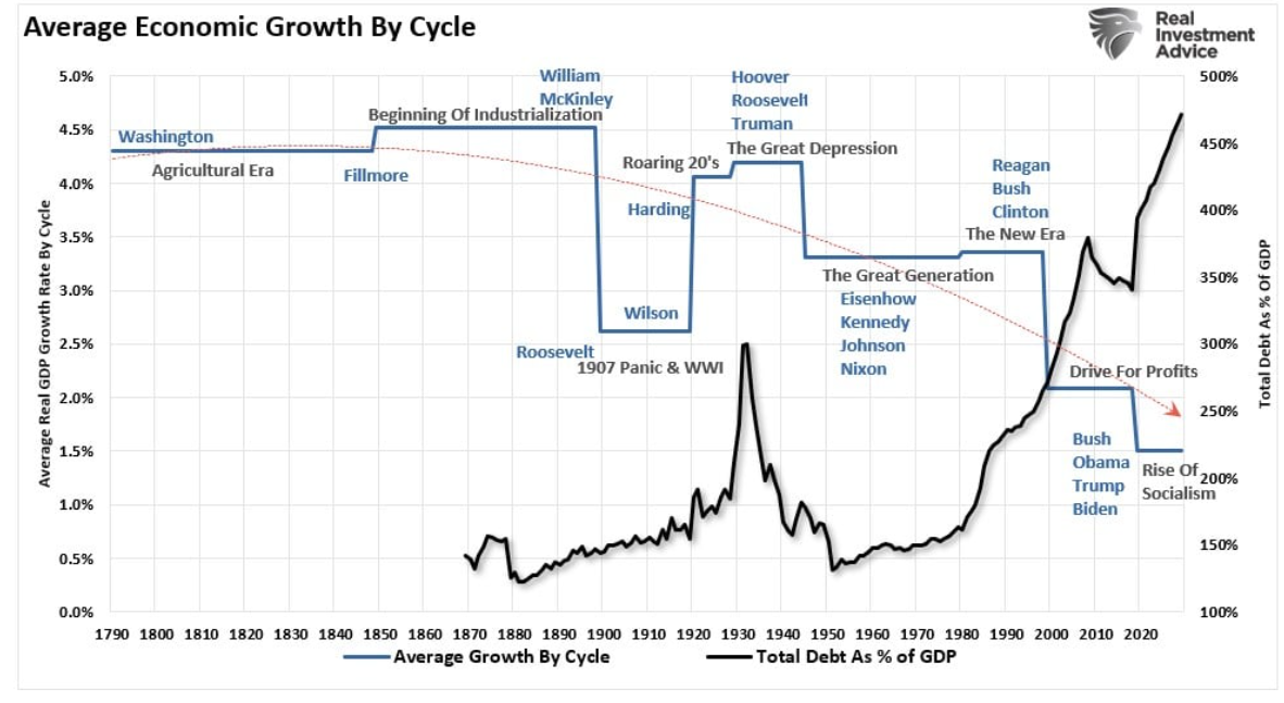 average economic
