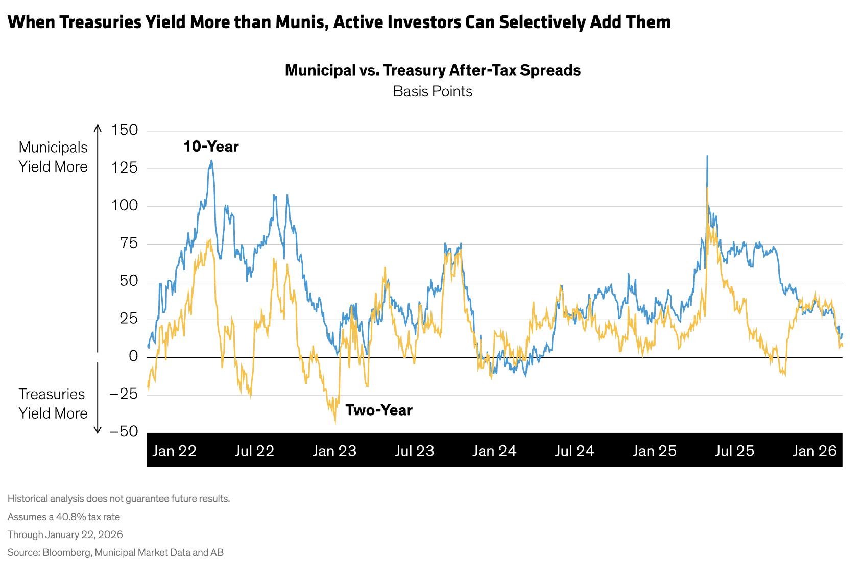 when treasuries yield